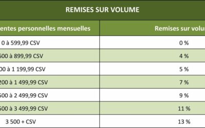 Remise sur volume